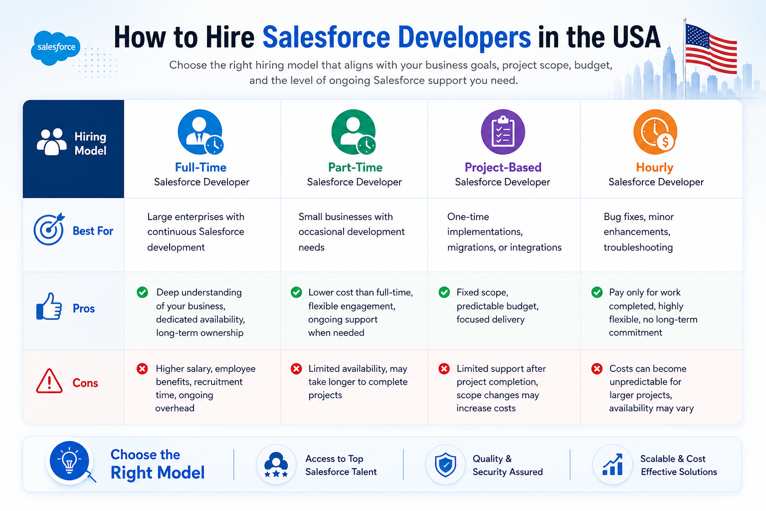 hiring models comparison table featuring Full-Time, Part-Time, Project-Based, and Hourly hiring options for salesforce developer Salesforce developer hiring models comparison table featuring Full-Time, Part-Time, Project-Based, and Hourly hiring options for businesses in the USA.