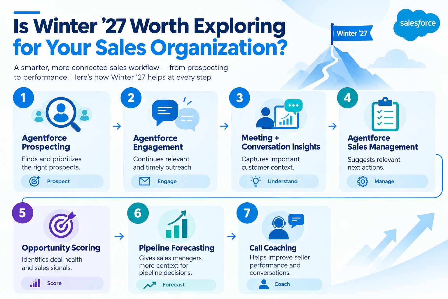 Winter ’27 Worth Exploring for Your Sales Organization? Winter ’27 Worth Exploring for Your Sales Organization?