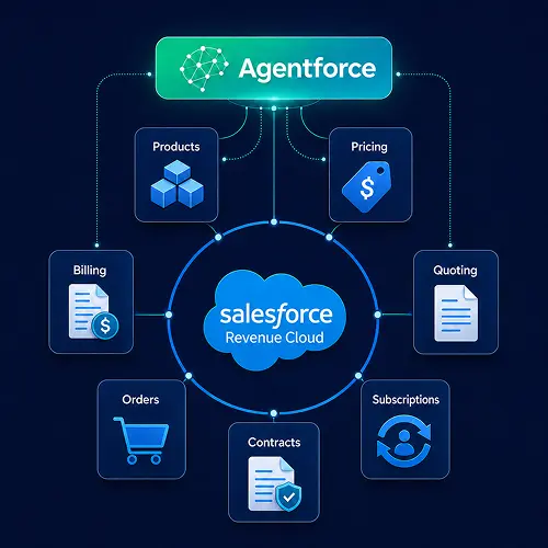 Salesforce Revenue Cloud Services for scalable revenue management
